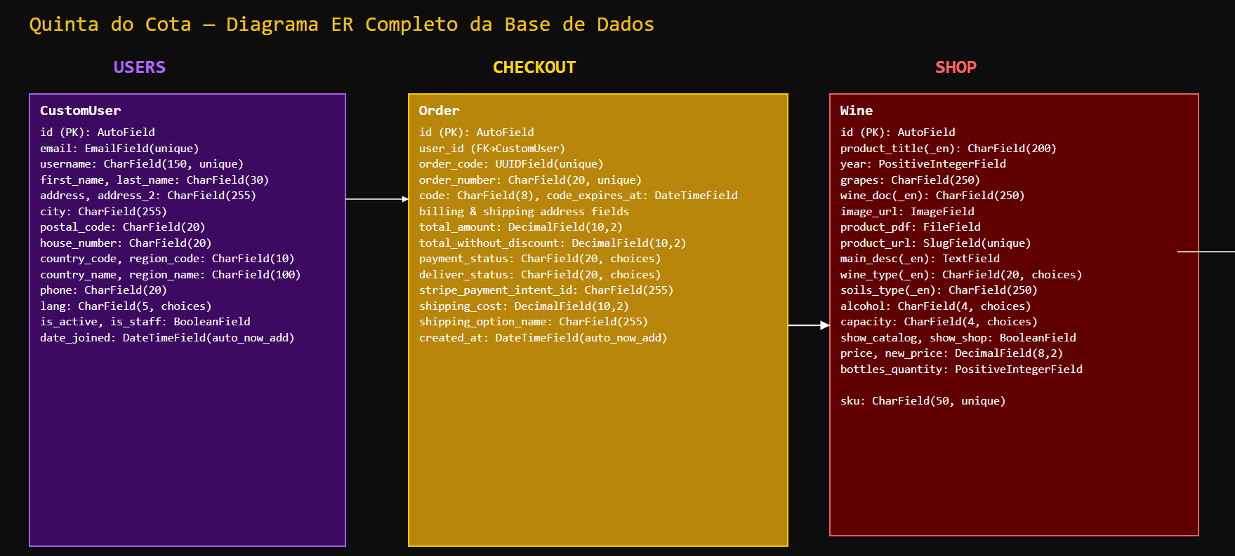 Diagrama da Base de Dados Quinta do Cota